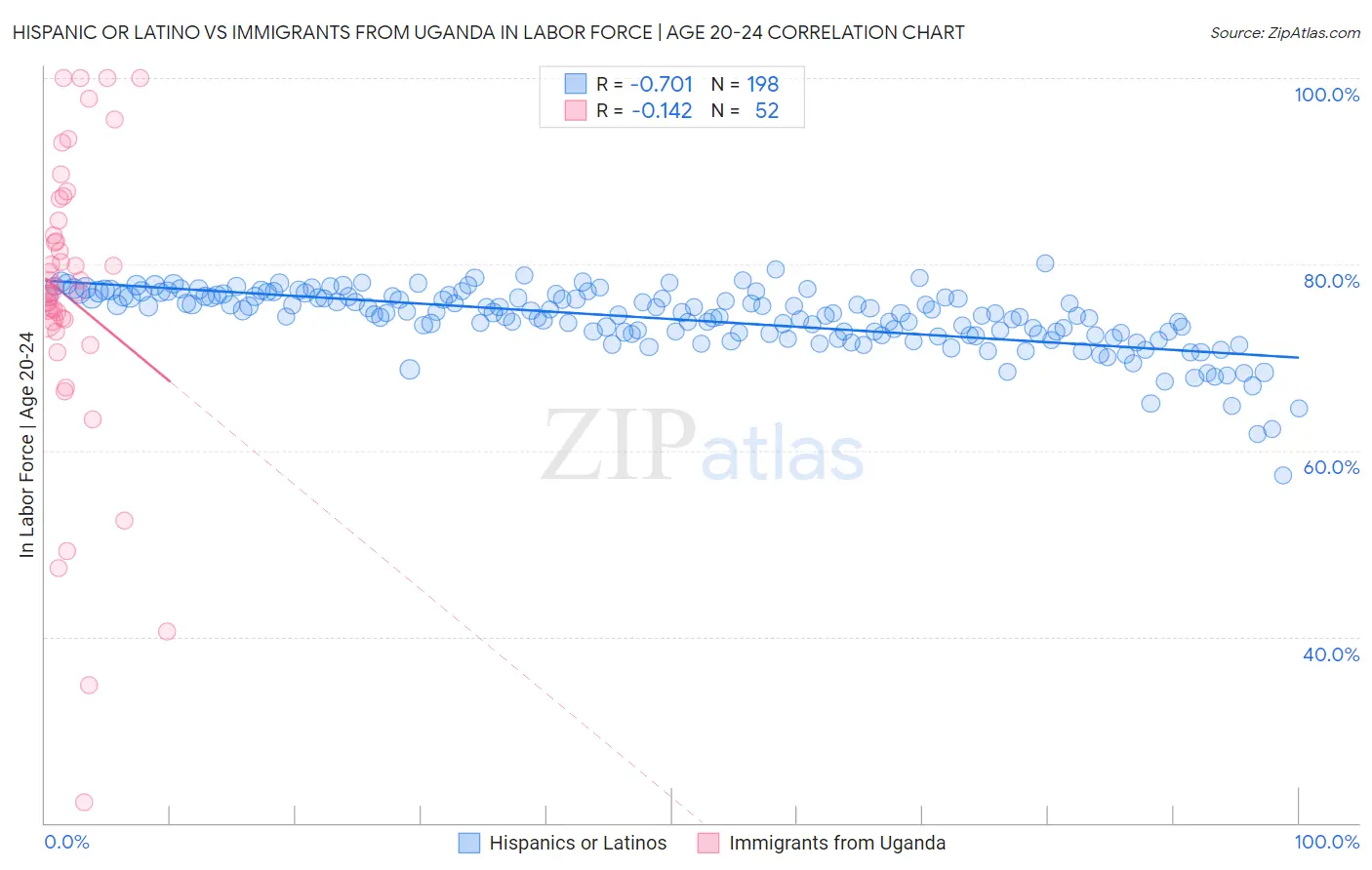 Hispanic or Latino vs Immigrants from Uganda In Labor Force | Age 20-24