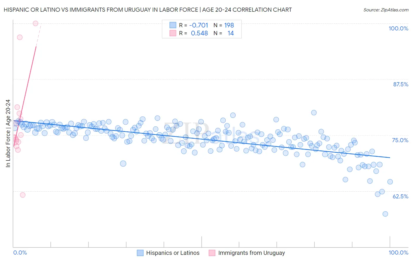 Hispanic or Latino vs Immigrants from Uruguay In Labor Force | Age 20-24