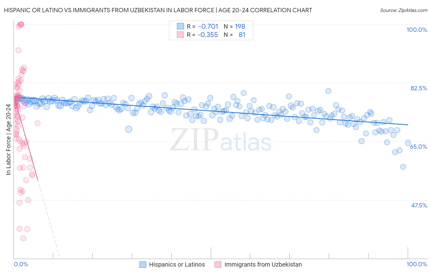 Hispanic or Latino vs Immigrants from Uzbekistan In Labor Force | Age 20-24