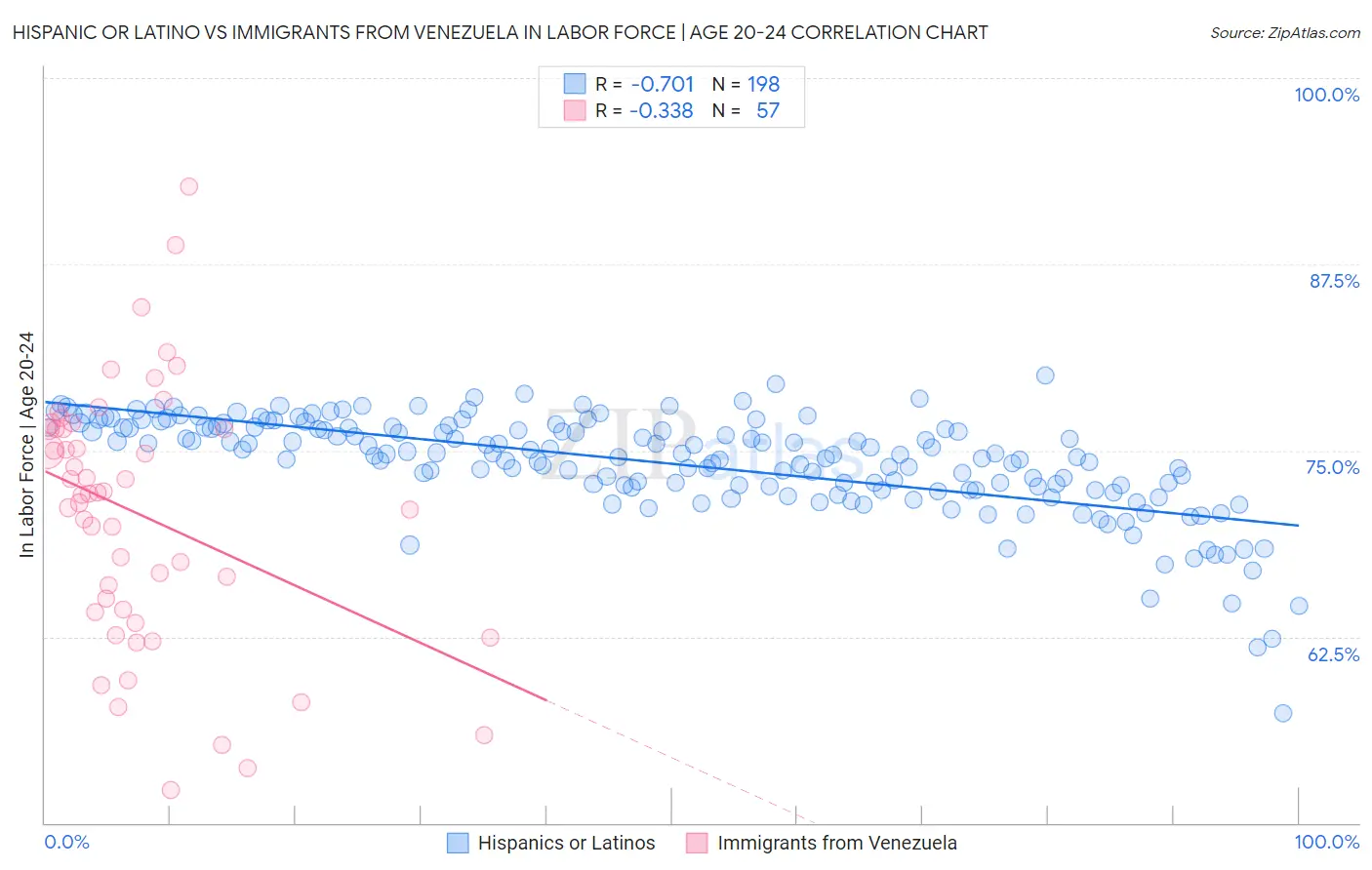 Hispanic or Latino vs Immigrants from Venezuela In Labor Force | Age 20-24