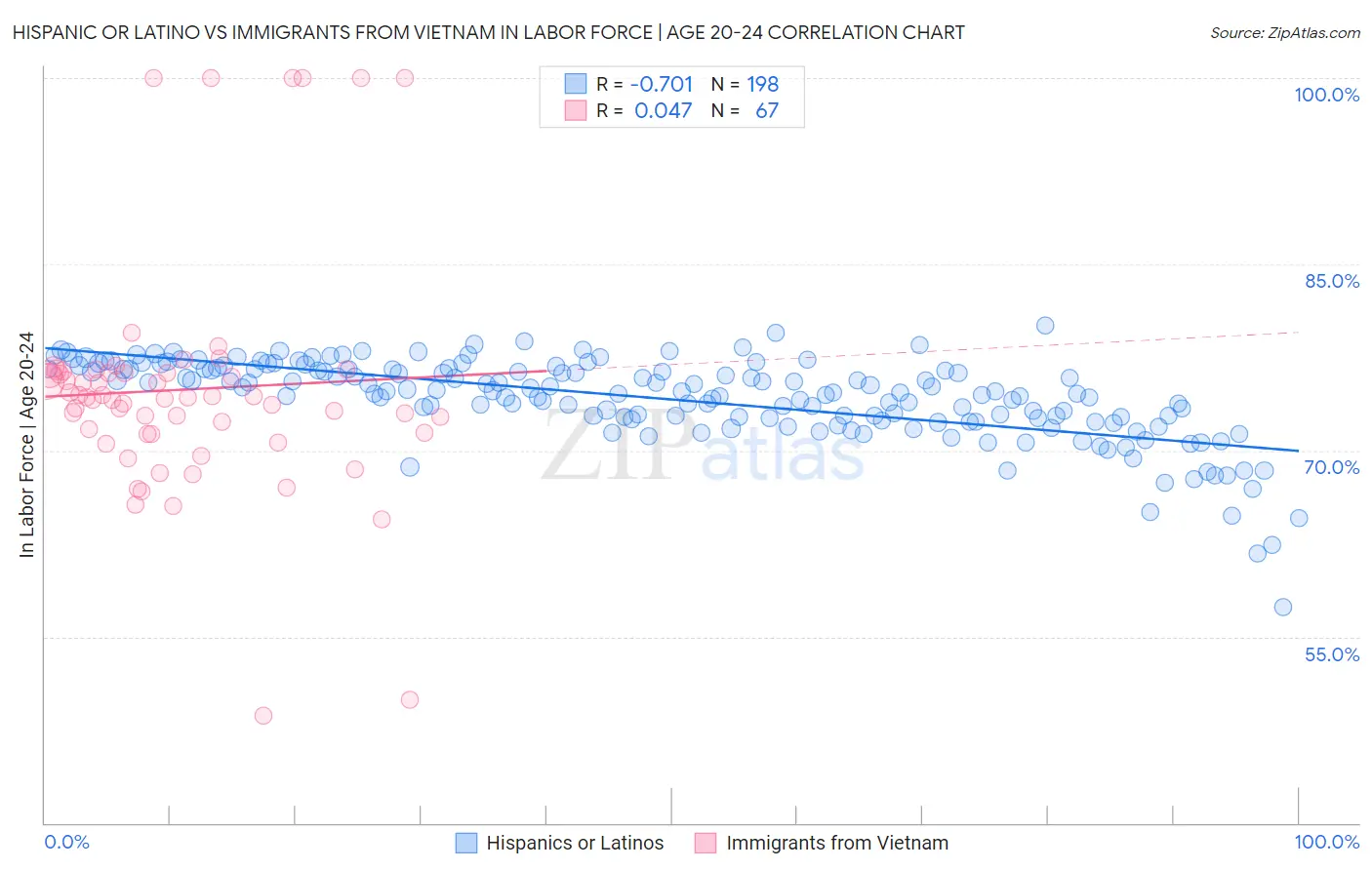 Hispanic or Latino vs Immigrants from Vietnam In Labor Force | Age 20-24