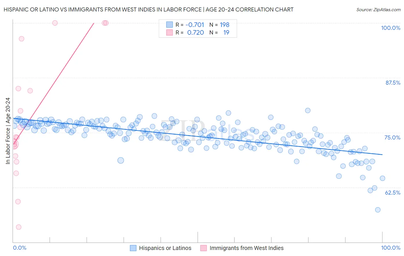 Hispanic or Latino vs Immigrants from West Indies In Labor Force | Age 20-24