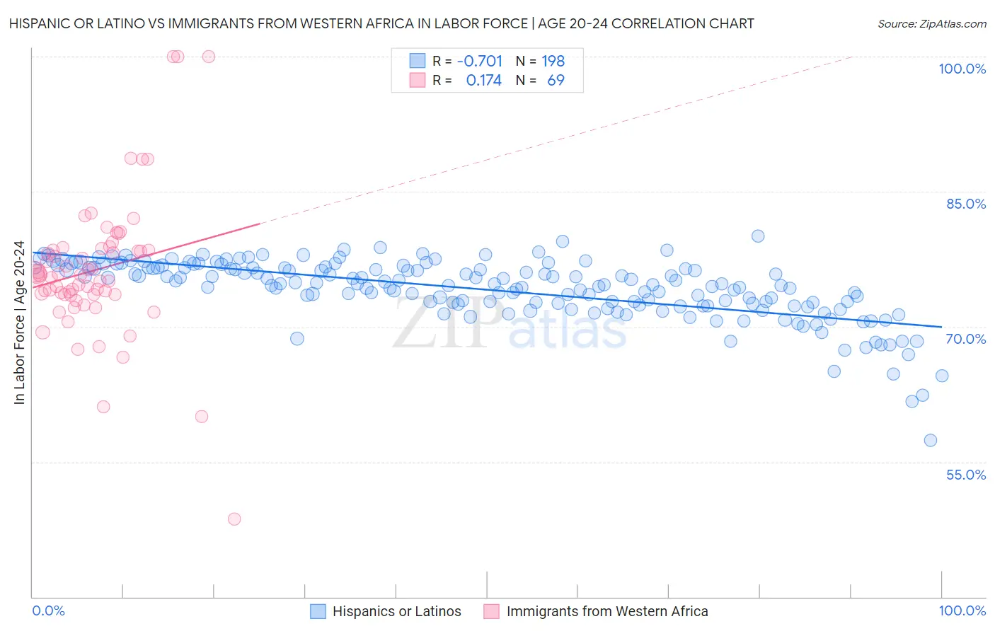 Hispanic or Latino vs Immigrants from Western Africa In Labor Force | Age 20-24
