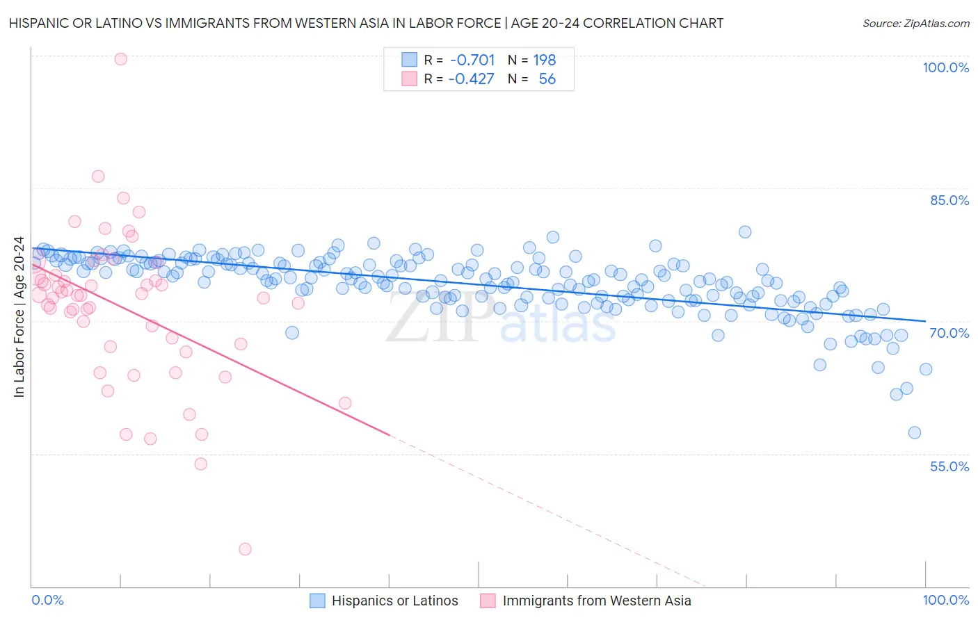 Hispanic or Latino vs Immigrants from Western Asia In Labor Force | Age 20-24