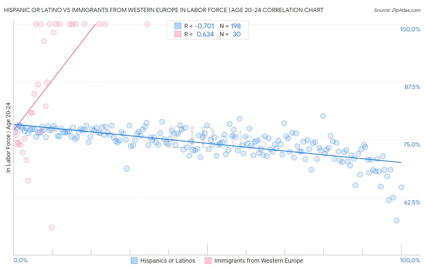Hispanic or Latino vs Immigrants from Western Europe In Labor Force | Age 20-24