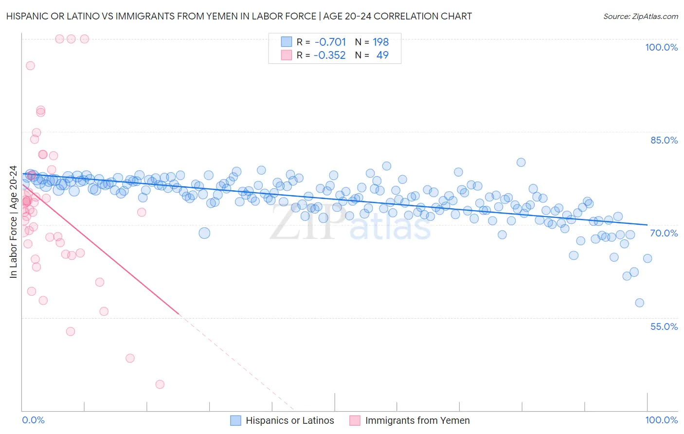 Hispanic or Latino vs Immigrants from Yemen In Labor Force | Age 20-24