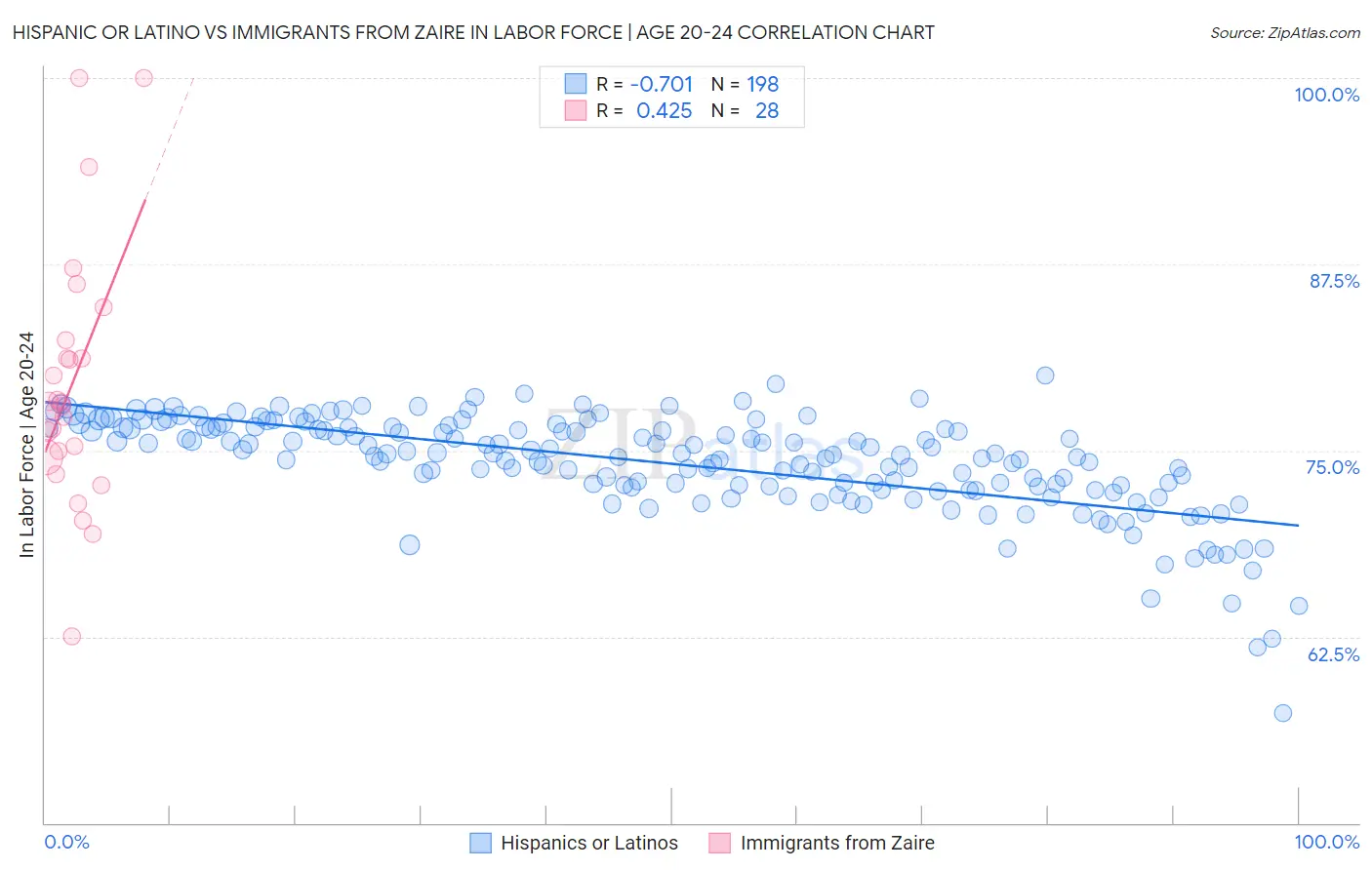 Hispanic or Latino vs Immigrants from Zaire In Labor Force | Age 20-24