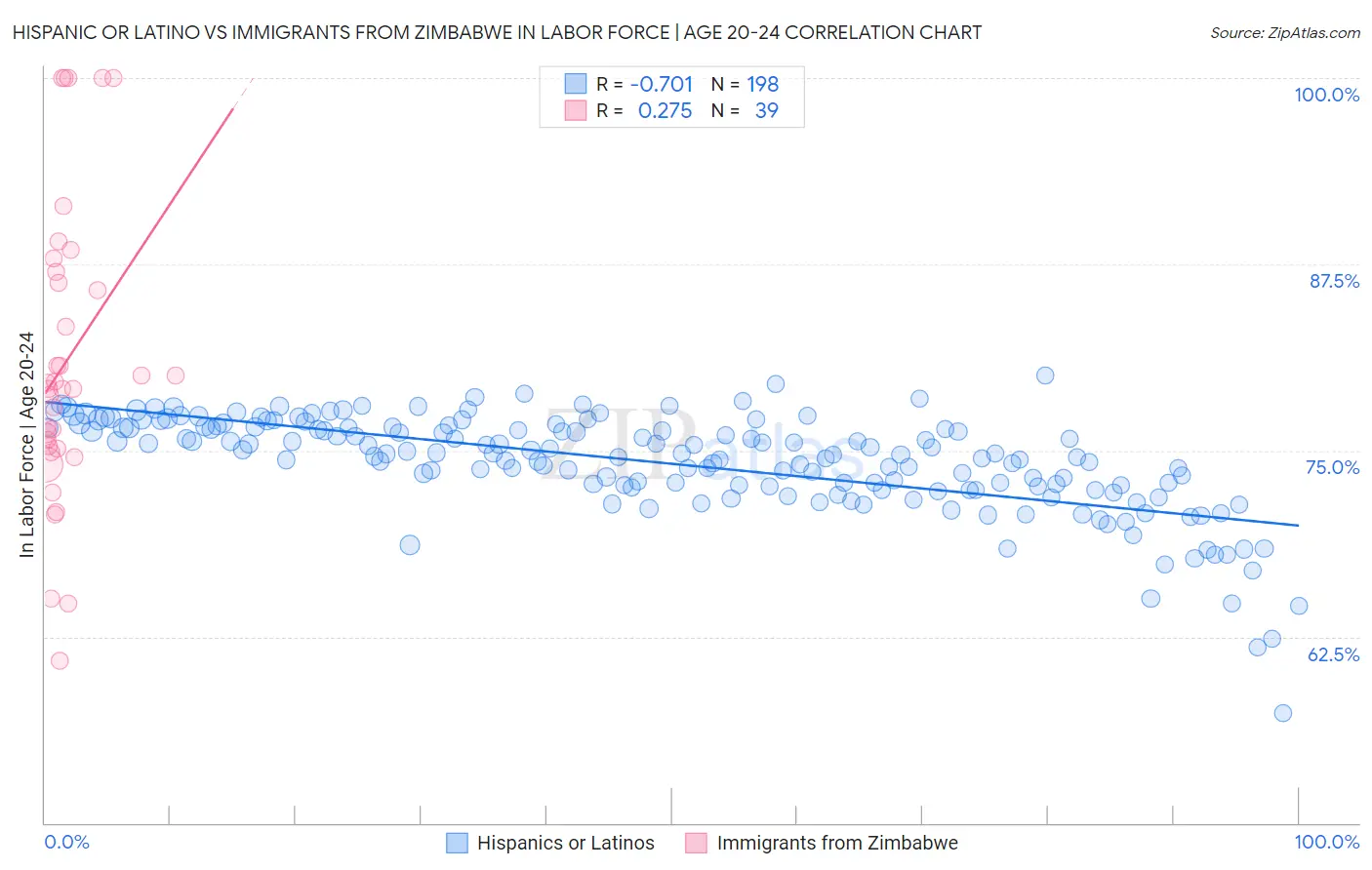 Hispanic or Latino vs Immigrants from Zimbabwe In Labor Force | Age 20-24
