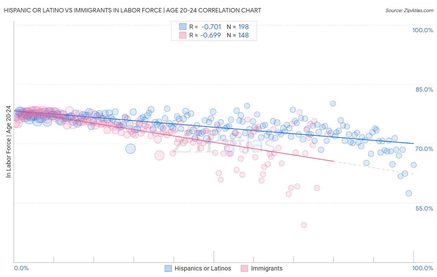 Hispanic or Latino vs Immigrants In Labor Force | Age 20-24