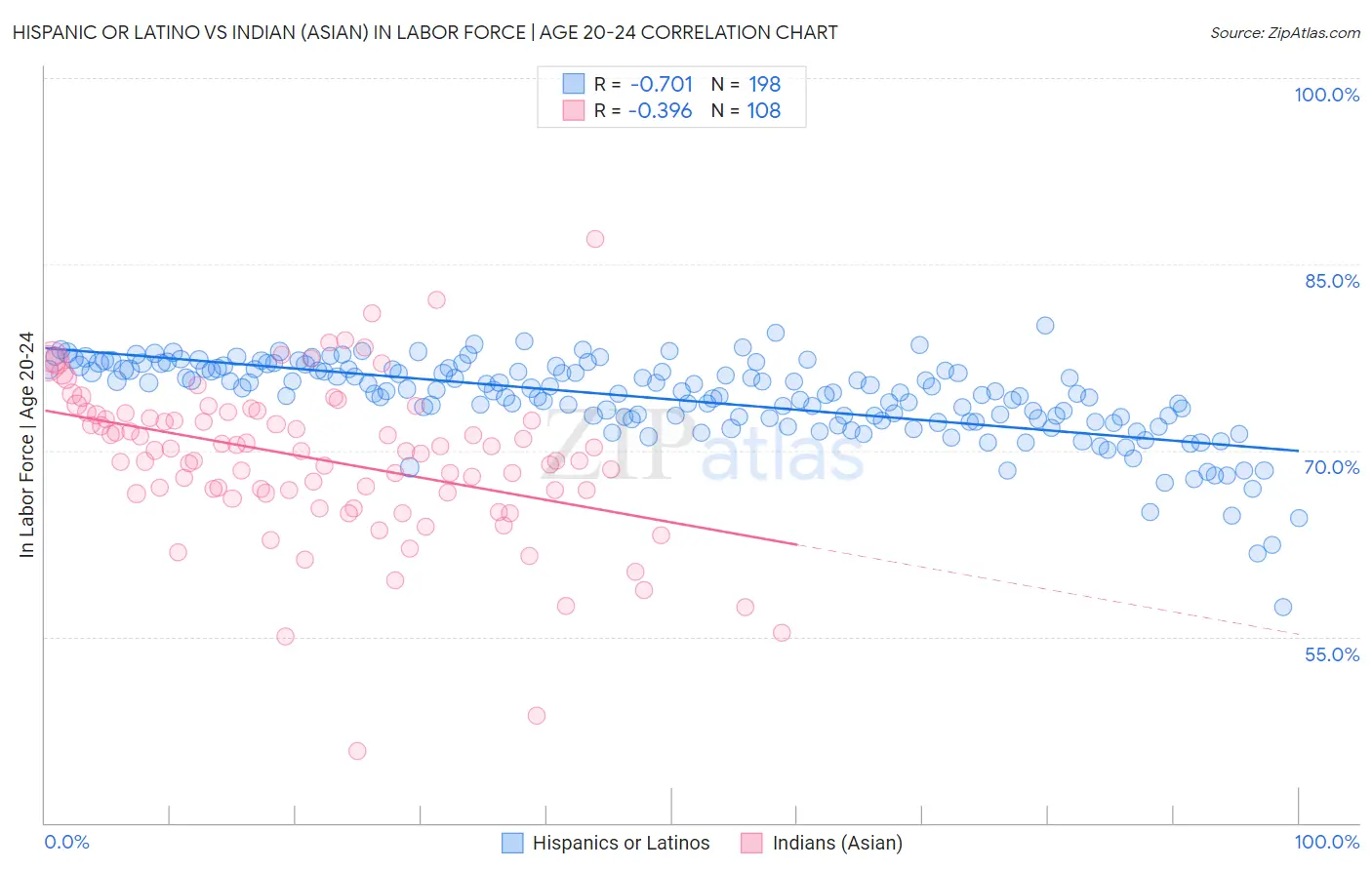 Hispanic or Latino vs Indian (Asian) In Labor Force | Age 20-24