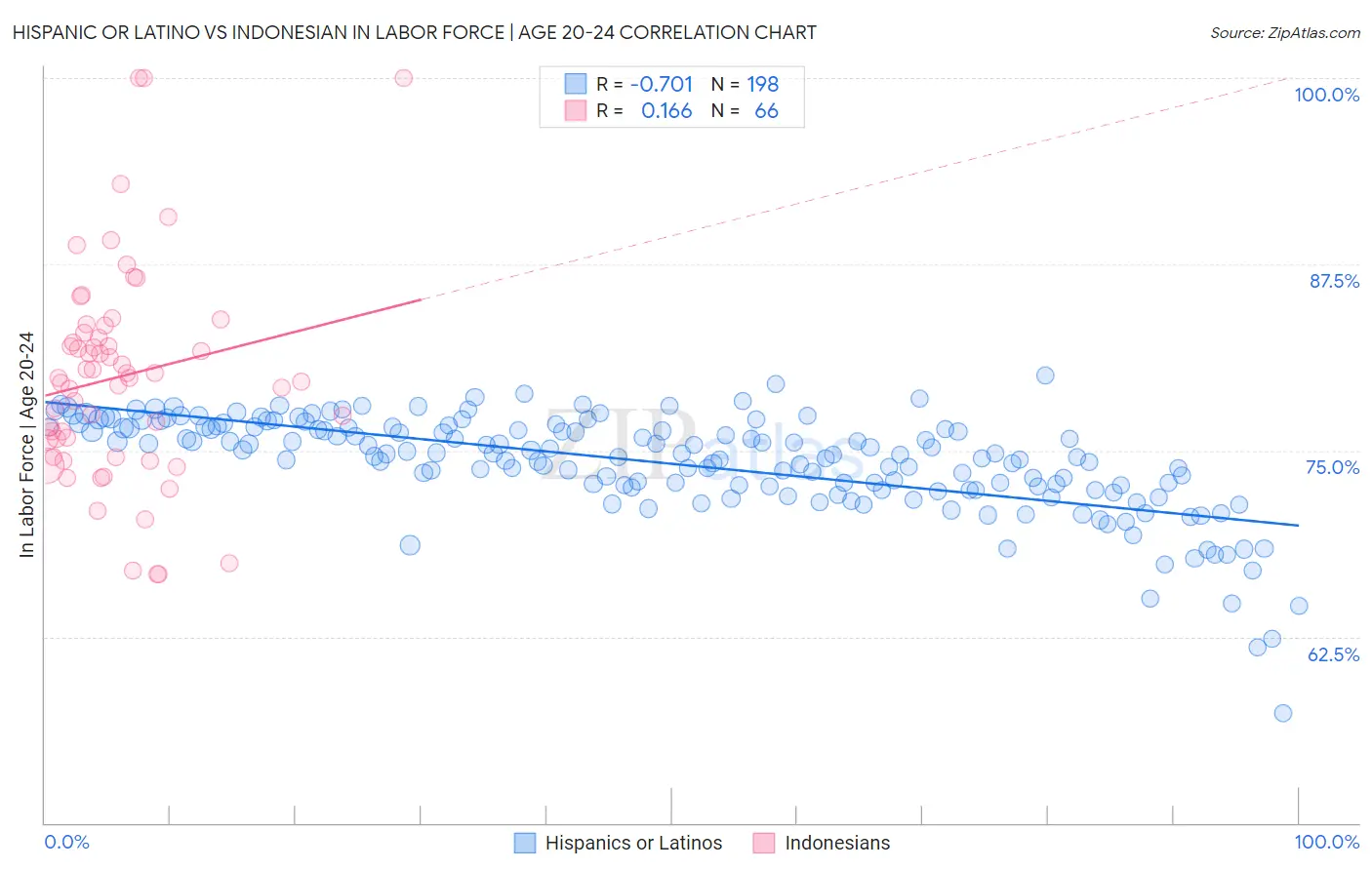 Hispanic or Latino vs Indonesian In Labor Force | Age 20-24