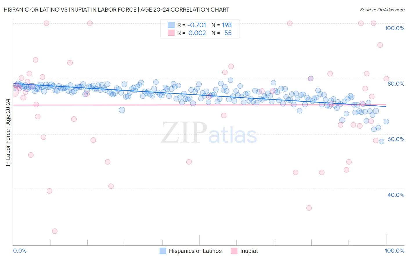 Hispanic or Latino vs Inupiat In Labor Force | Age 20-24