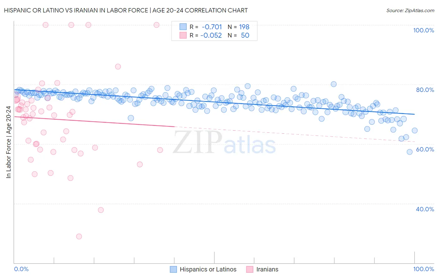 Hispanic or Latino vs Iranian In Labor Force | Age 20-24