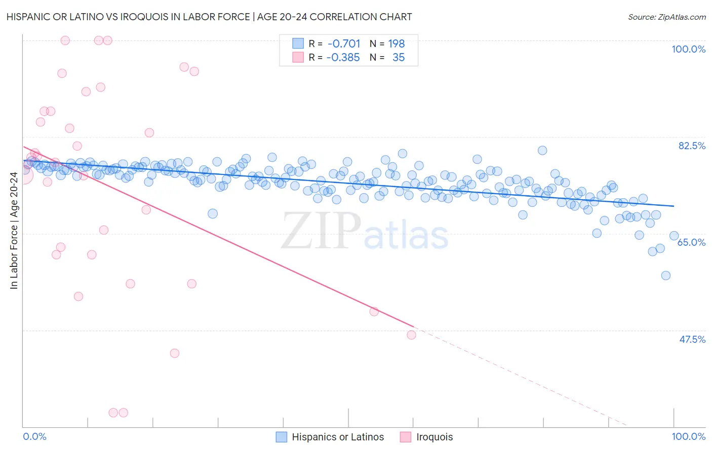 Hispanic or Latino vs Iroquois In Labor Force | Age 20-24