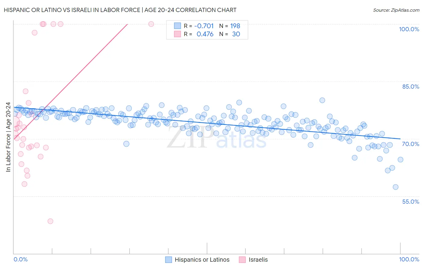 Hispanic or Latino vs Israeli In Labor Force | Age 20-24