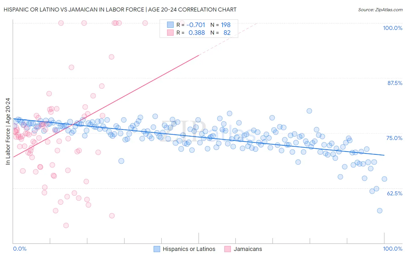 Hispanic or Latino vs Jamaican In Labor Force | Age 20-24