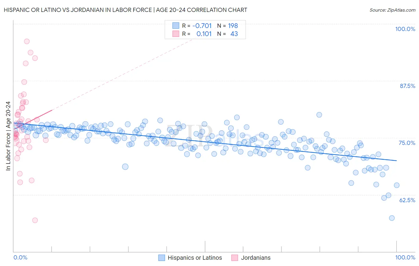 Hispanic or Latino vs Jordanian In Labor Force | Age 20-24
