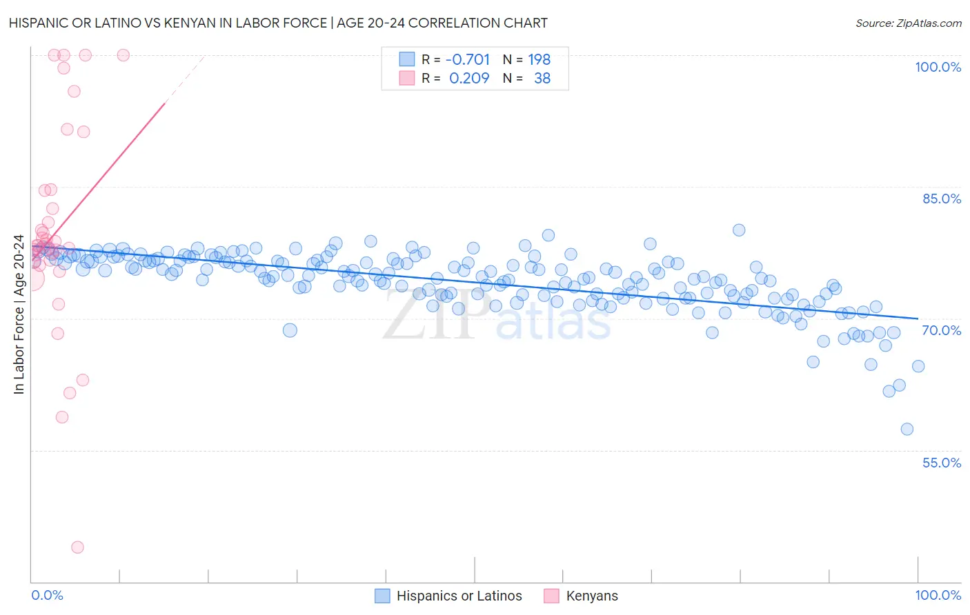 Hispanic or Latino vs Kenyan In Labor Force | Age 20-24