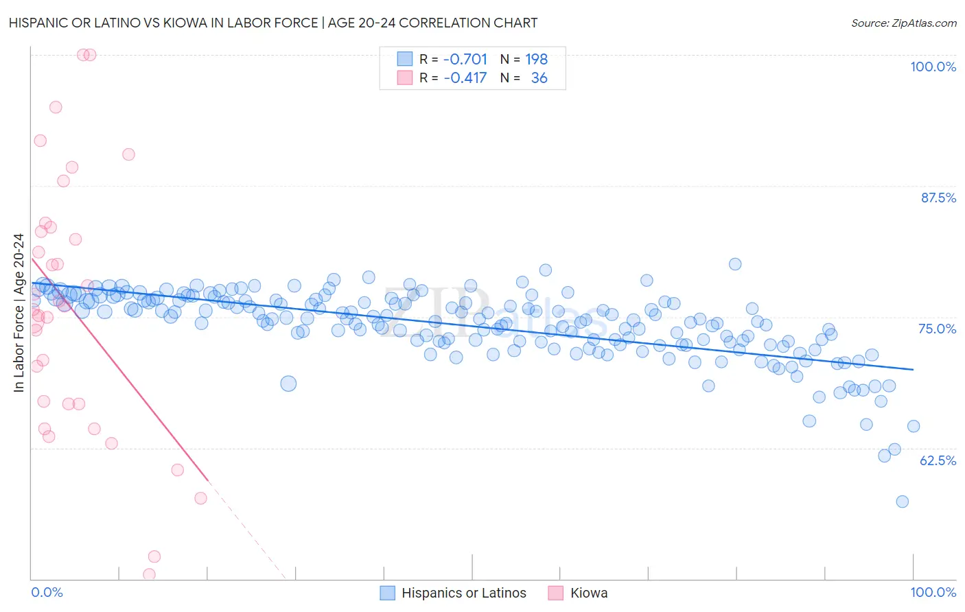 Hispanic or Latino vs Kiowa In Labor Force | Age 20-24