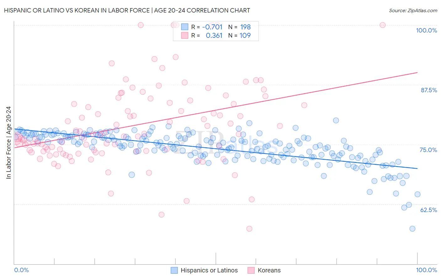 Hispanic or Latino vs Korean In Labor Force | Age 20-24