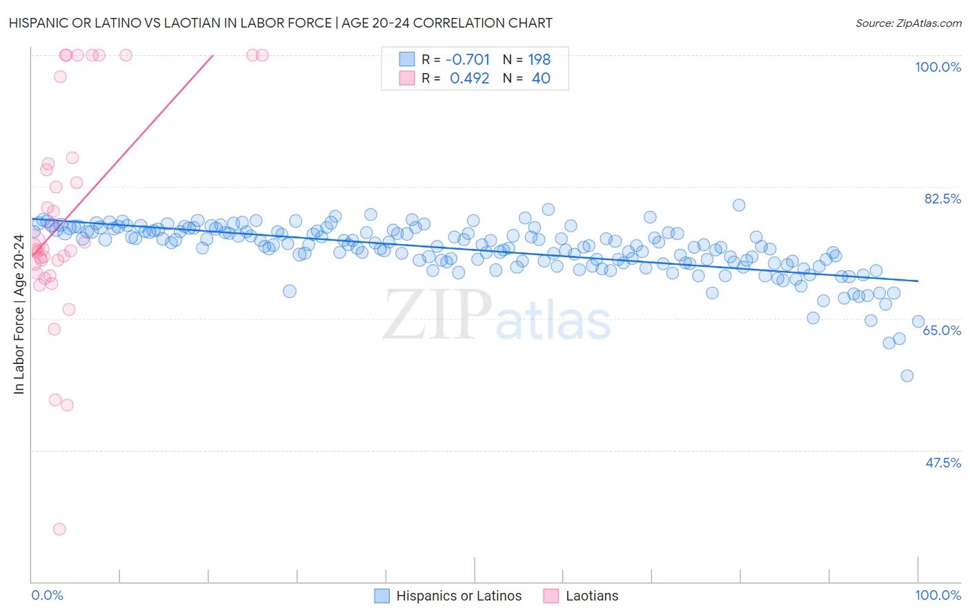 Hispanic or Latino vs Laotian In Labor Force | Age 20-24