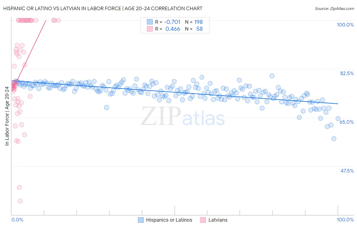 Hispanic or Latino vs Latvian In Labor Force | Age 20-24