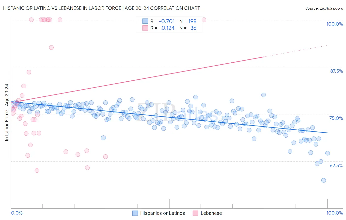 Hispanic or Latino vs Lebanese In Labor Force | Age 20-24