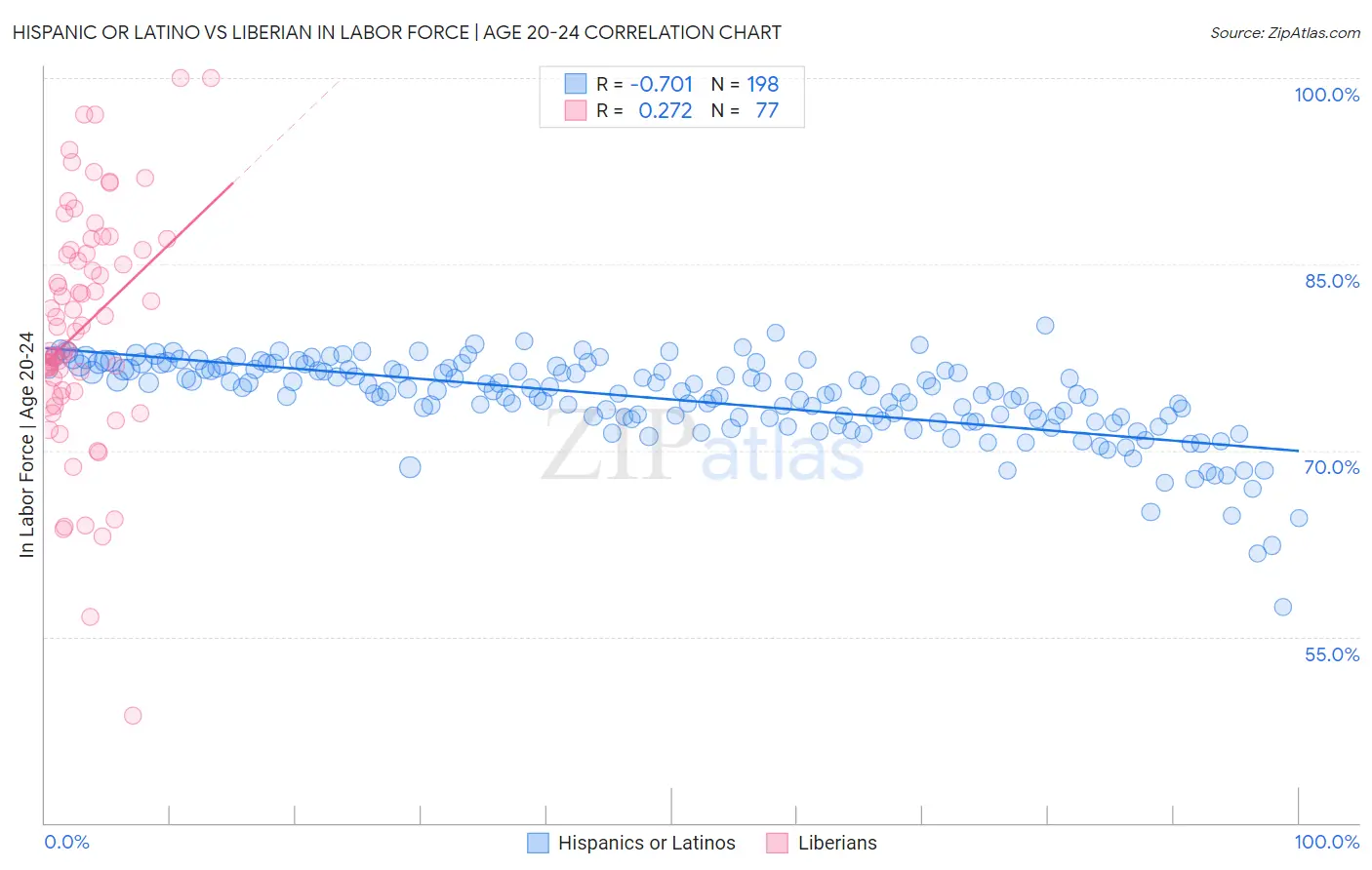 Hispanic or Latino vs Liberian In Labor Force | Age 20-24