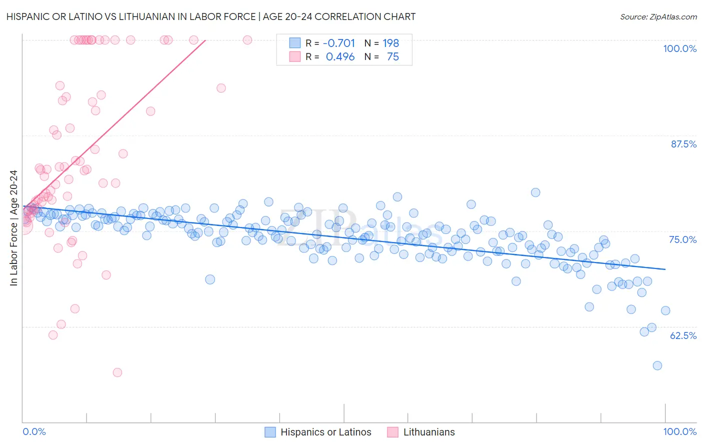 Hispanic or Latino vs Lithuanian In Labor Force | Age 20-24