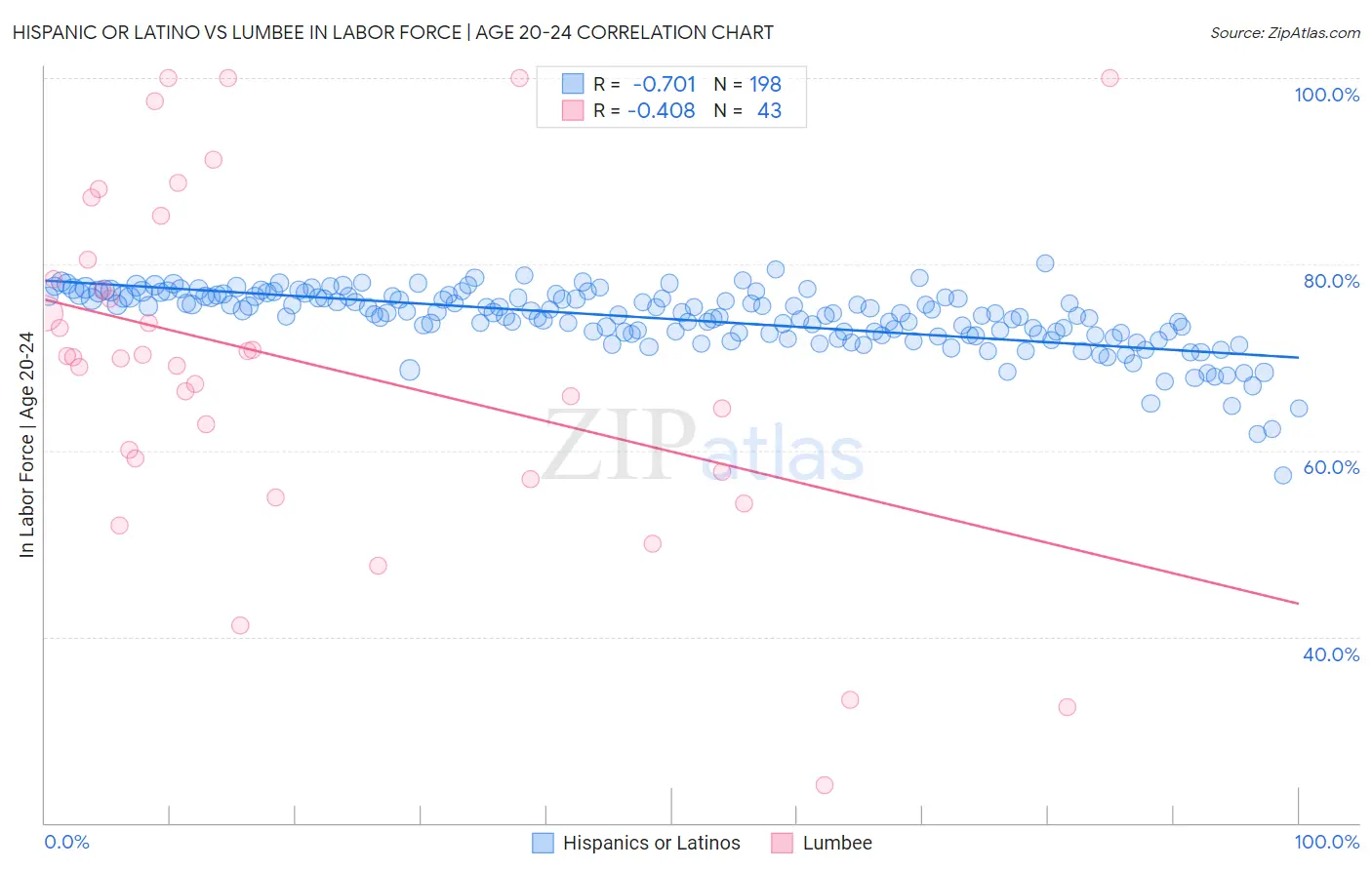 Hispanic or Latino vs Lumbee In Labor Force | Age 20-24