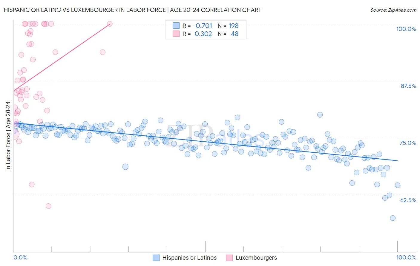 Hispanic or Latino vs Luxembourger In Labor Force | Age 20-24