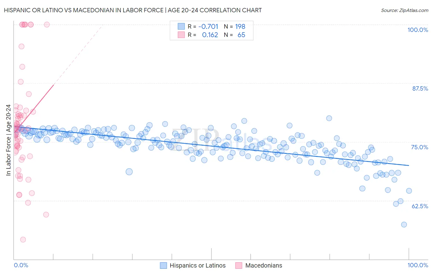 Hispanic or Latino vs Macedonian In Labor Force | Age 20-24