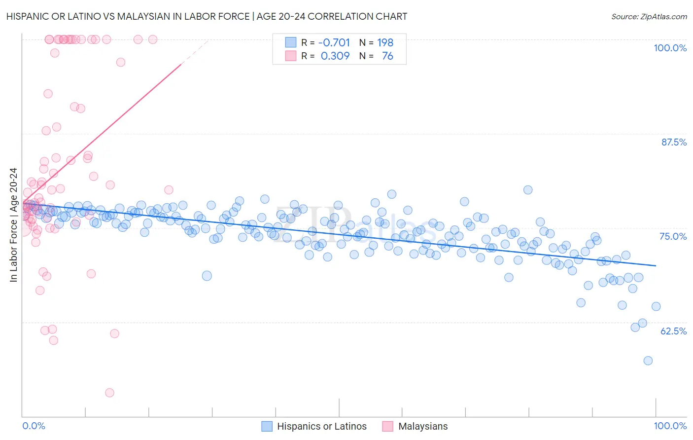 Hispanic or Latino vs Malaysian In Labor Force | Age 20-24