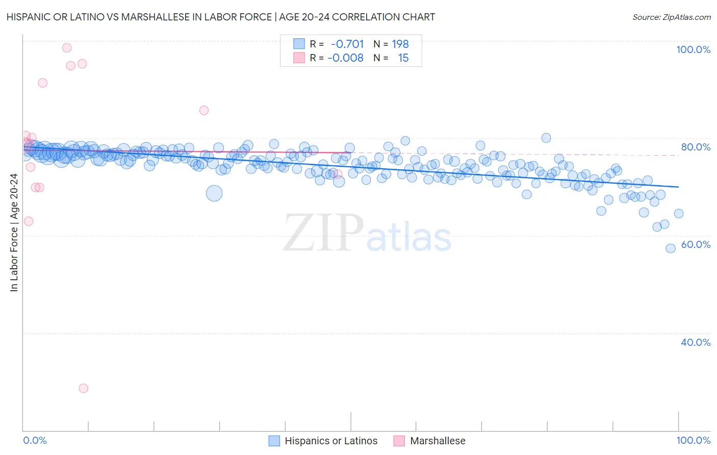 Hispanic or Latino vs Marshallese In Labor Force | Age 20-24