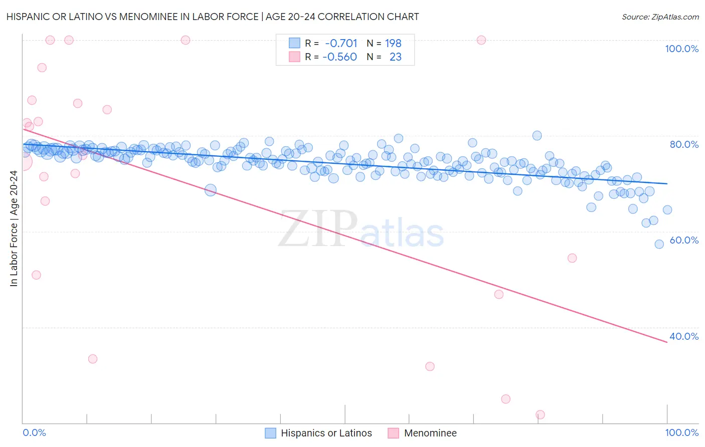 Hispanic or Latino vs Menominee In Labor Force | Age 20-24