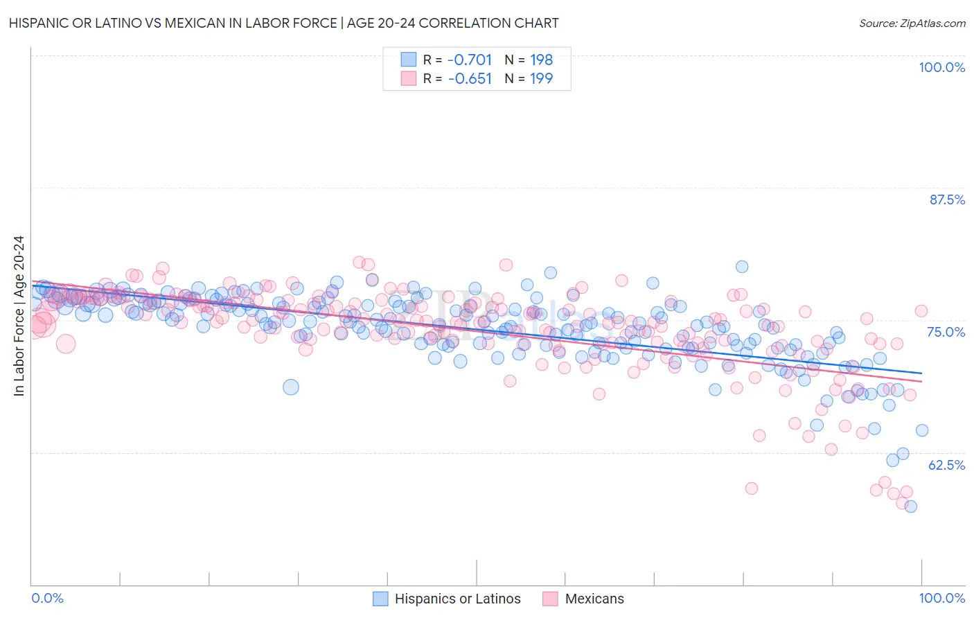 Hispanic or Latino vs Mexican In Labor Force | Age 20-24