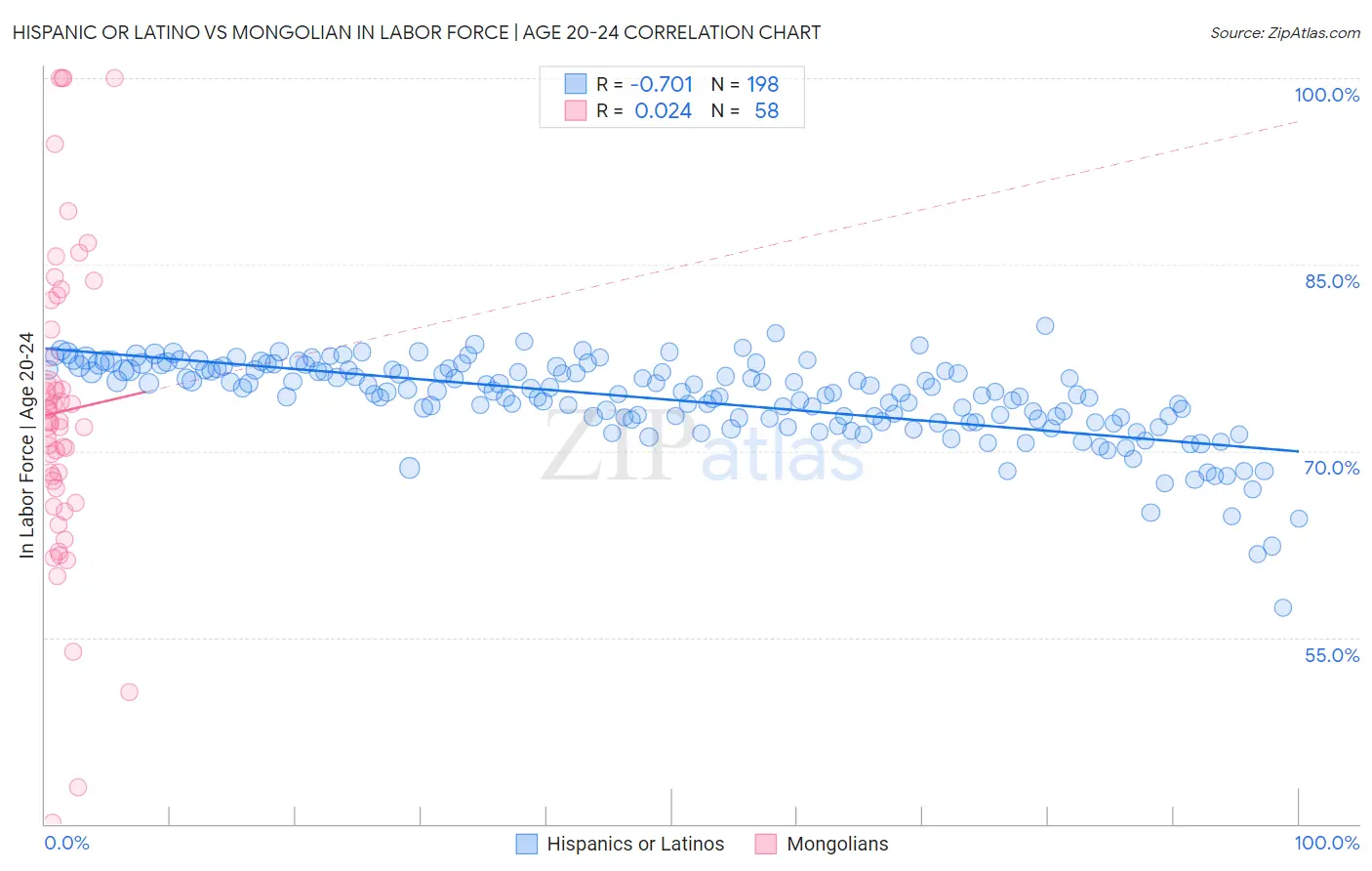 Hispanic or Latino vs Mongolian In Labor Force | Age 20-24