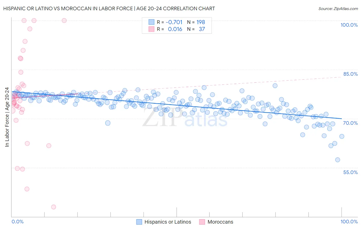 Hispanic or Latino vs Moroccan In Labor Force | Age 20-24