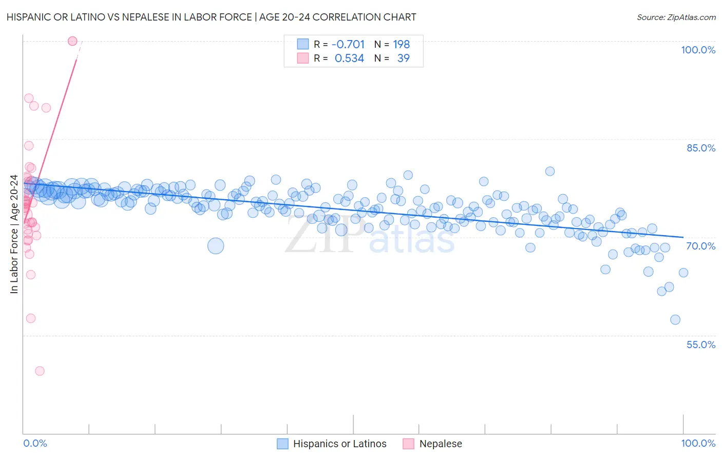 Hispanic or Latino vs Nepalese In Labor Force | Age 20-24