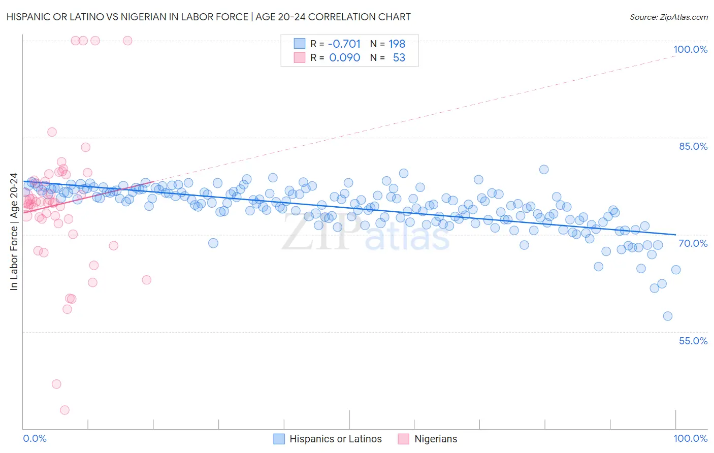 Hispanic or Latino vs Nigerian In Labor Force | Age 20-24