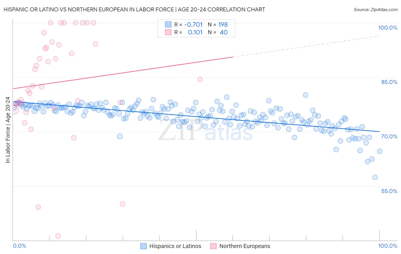 Hispanic or Latino vs Northern European In Labor Force | Age 20-24
