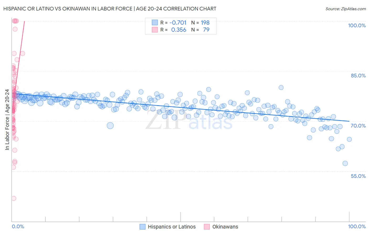 Hispanic or Latino vs Okinawan In Labor Force | Age 20-24
