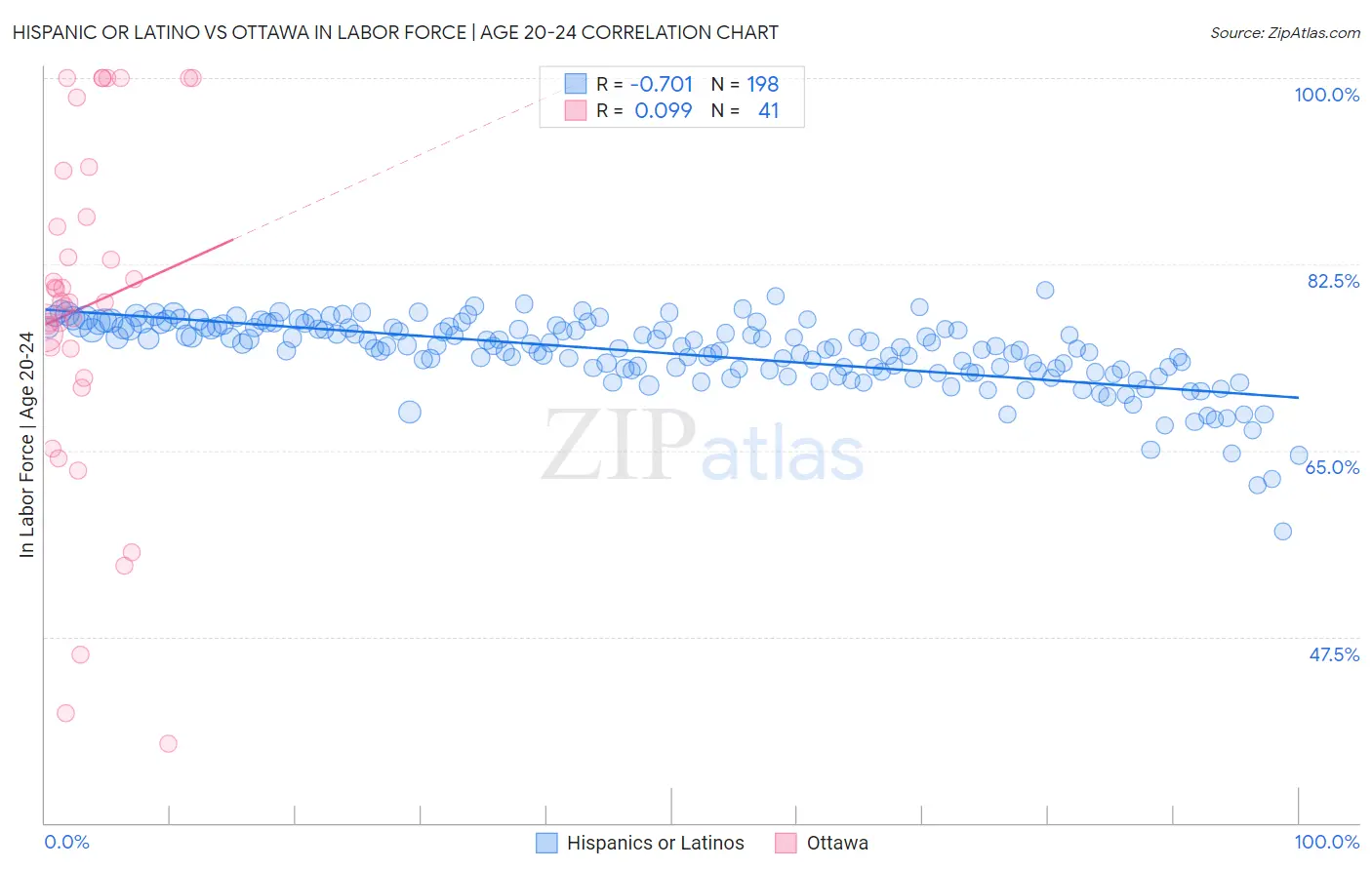 Hispanic or Latino vs Ottawa In Labor Force | Age 20-24