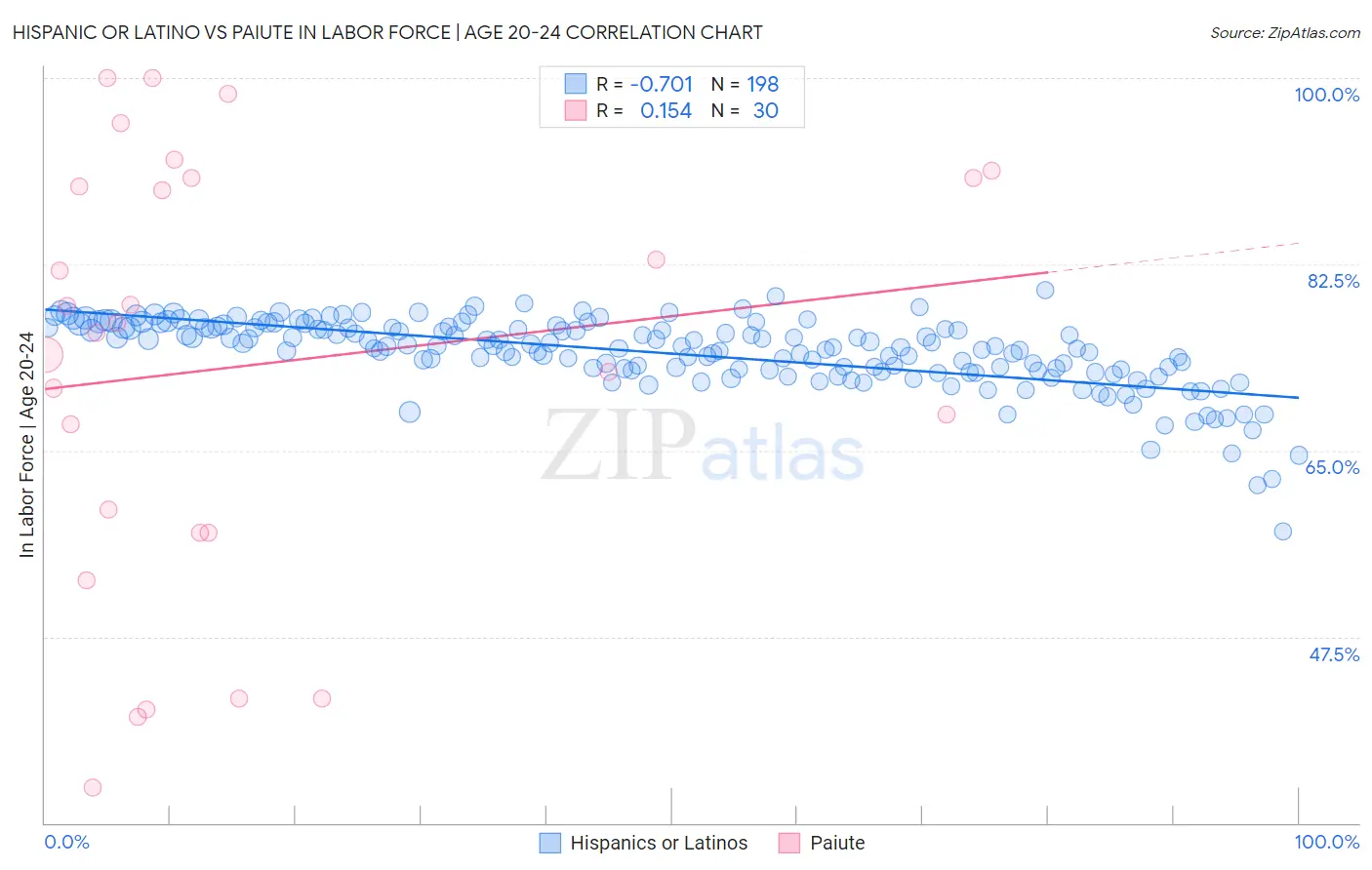 Hispanic or Latino vs Paiute In Labor Force | Age 20-24