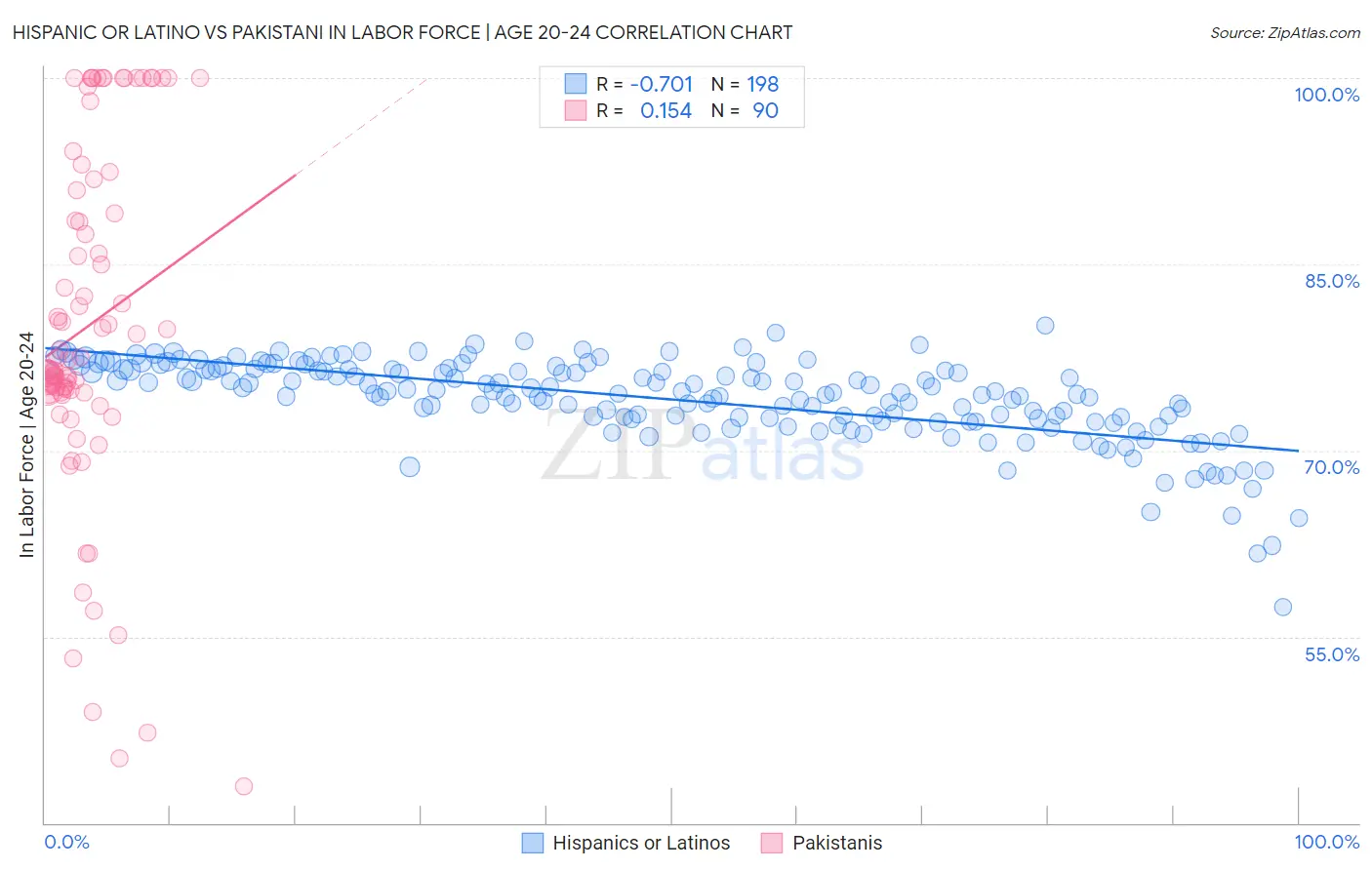 Hispanic or Latino vs Pakistani In Labor Force | Age 20-24