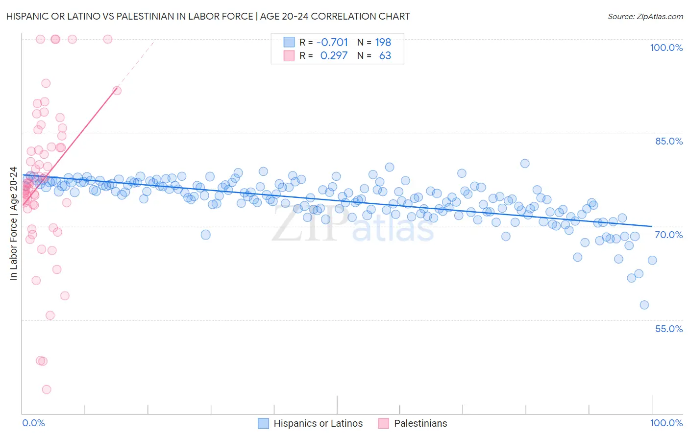 Hispanic or Latino vs Palestinian In Labor Force | Age 20-24