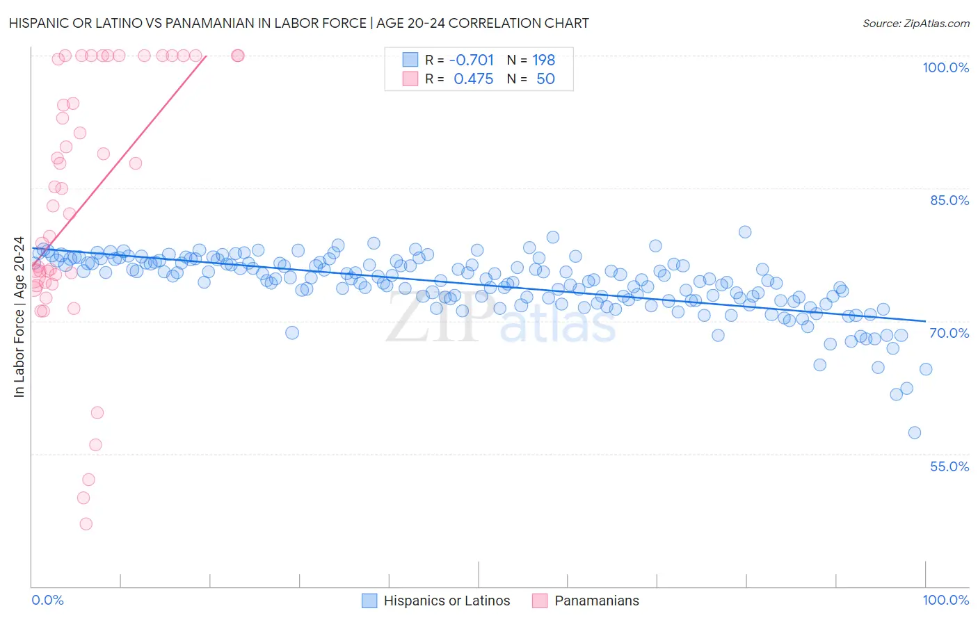 Hispanic or Latino vs Panamanian In Labor Force | Age 20-24