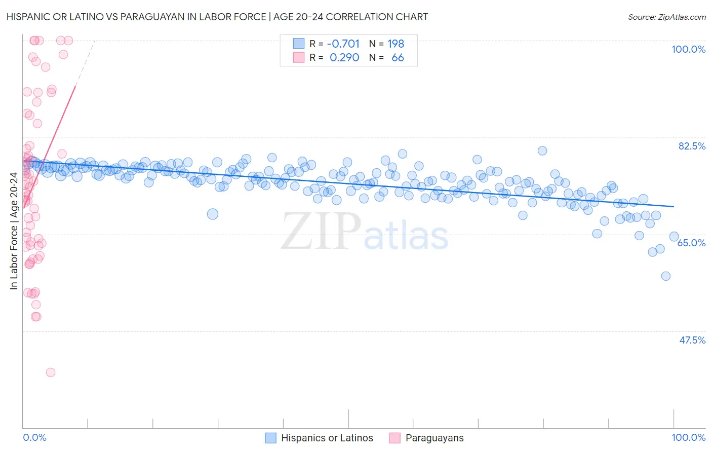 Hispanic or Latino vs Paraguayan In Labor Force | Age 20-24