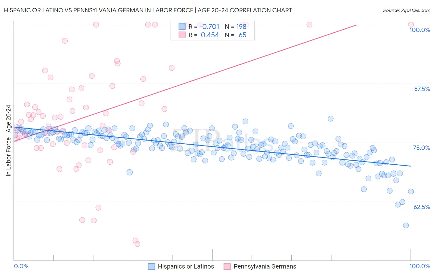Hispanic or Latino vs Pennsylvania German In Labor Force | Age 20-24