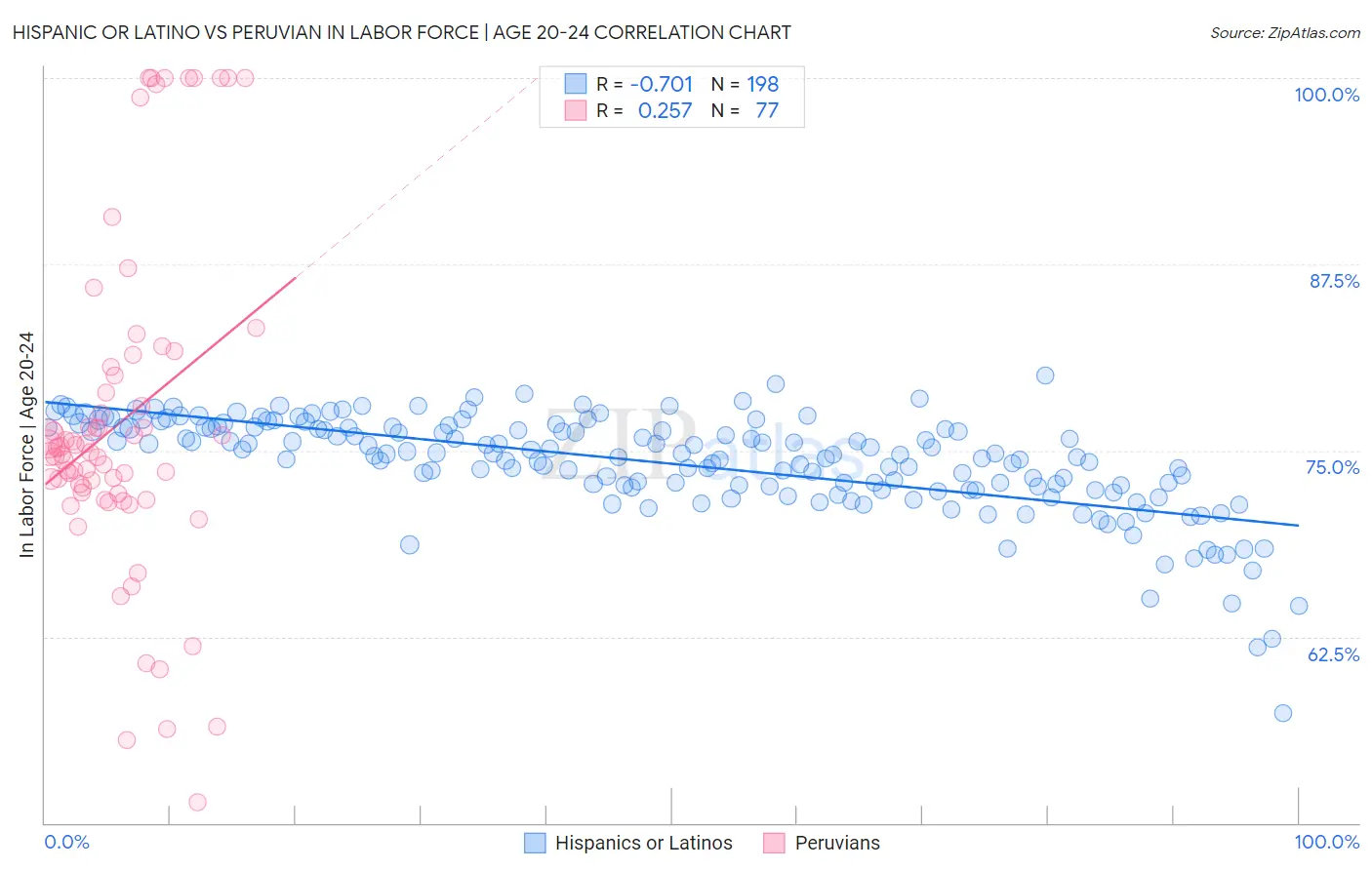 Hispanic or Latino vs Peruvian In Labor Force | Age 20-24